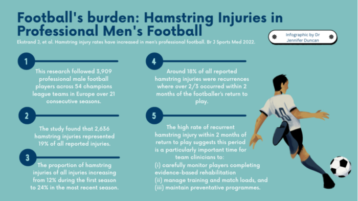 Hamstringblessures in elite mannenvoetbal