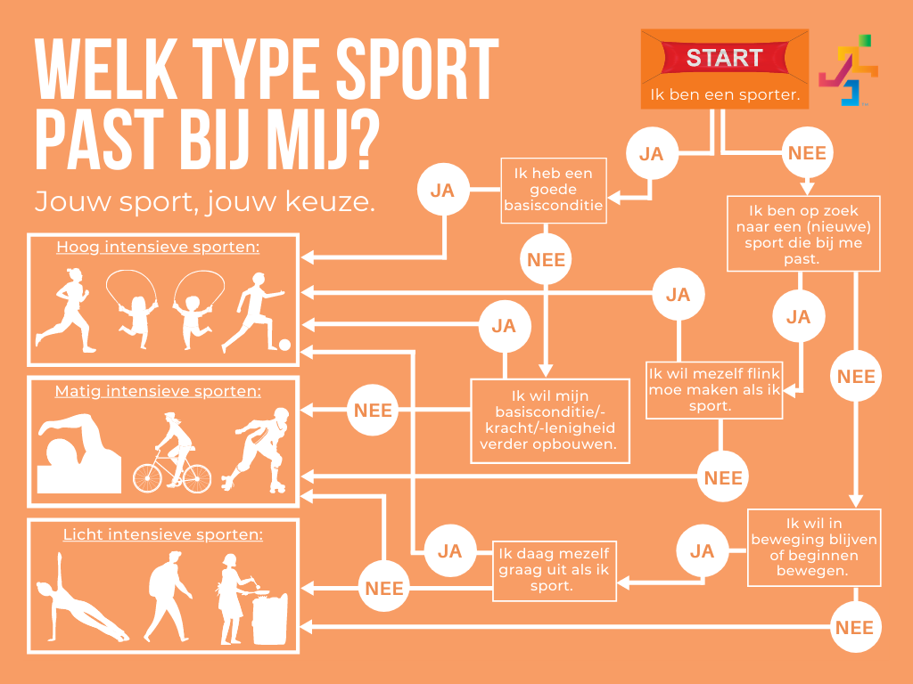 Type sport stroomdiagram