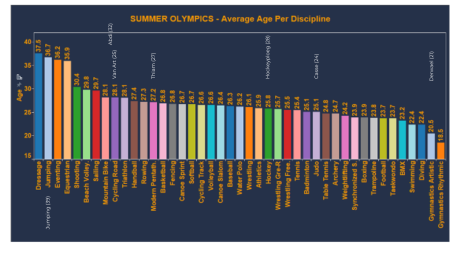 Gemiddelde leeftijd per sporttak op de Olympische zomerspelen