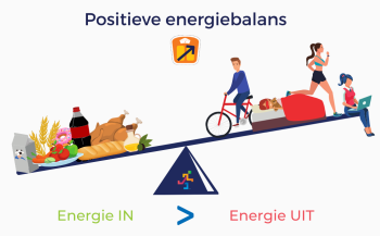 Positieve energiebalans