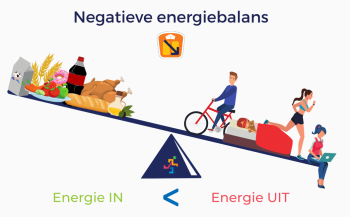 Negatieve energiebalans
