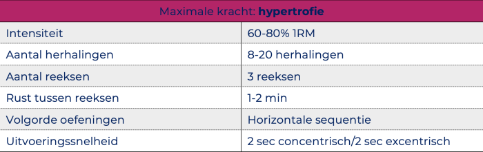 Hypertrofie (tabel)