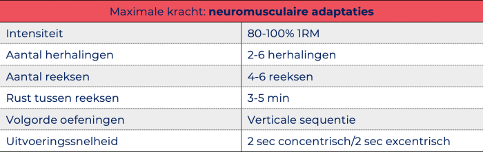 Neuromusculaire adaptaties (tabel)